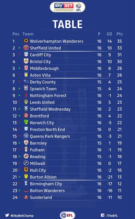 bbc championship table